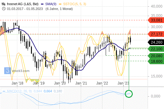 Freenet-Aktie nach Dividende: Wie sich der Chart jetzt präsentiert