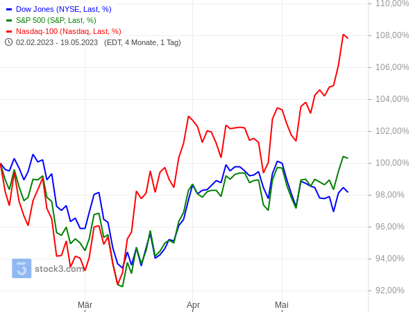 20230522b_Dow Jones_S&P550_N100