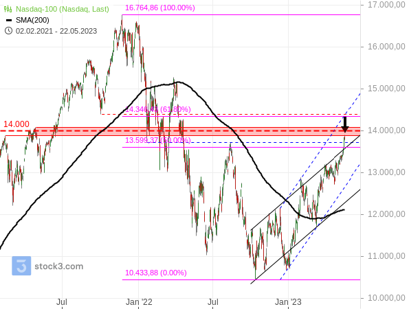 20230522c_Tageschart Nasdaq 100 seit Februar 2022