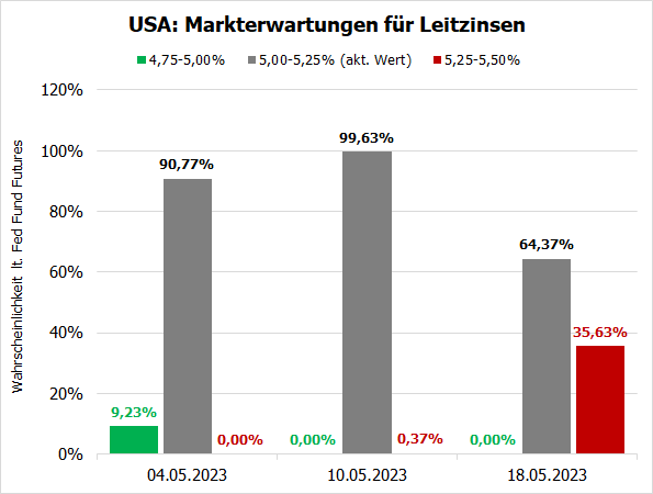 20230522d_Markterwartungen Fed-Leitzinsen 2023-06
