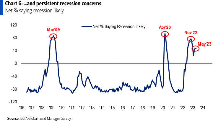 20230522e_BofA-Umfrage 2023-05, Rezessionsgefahr