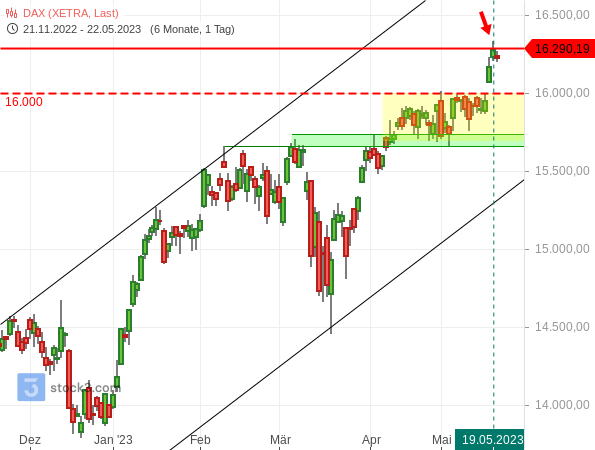 Der DAX auf Allzeithoch – und nun? Der DAX auf Allzeithoch – und nun?