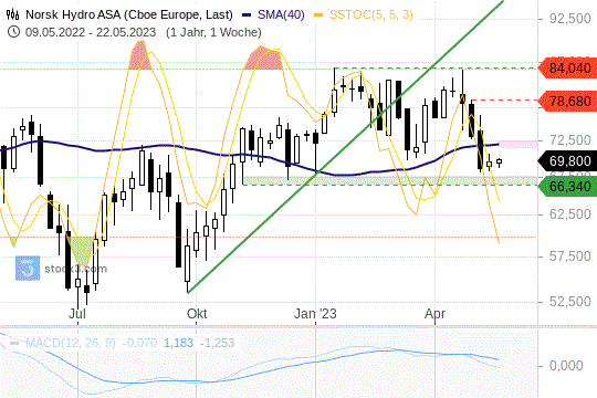 Norsk-Hydro-Aktie: Eine Stabilisierung könnte anstehen. 22.5.2023