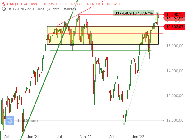 Chartanalyse: DAX am Rekordhoch vom 18.11.2021 vorerst abgeprallt