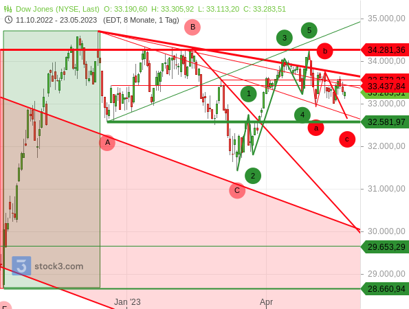 Chartanalyse: Der Dow Jones befindet sich weiterhin in einer (abc-)Korrektur bzw. Konsolidierung