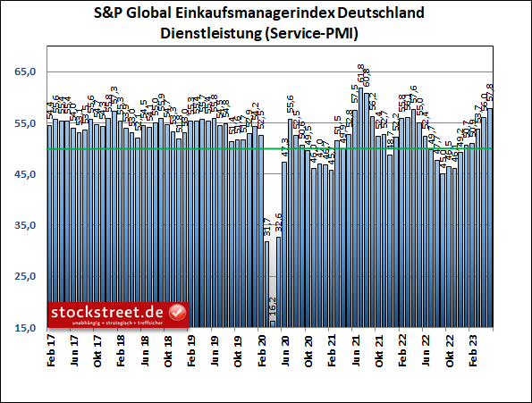 S&P Global Einkaufsmanagerindex: Der Dienstleistungsbereich in Deutschland konnte im Mai 2023 weiter zulegen und hält die Gesamt-Wirtschaft damit auf Wachstumskurs