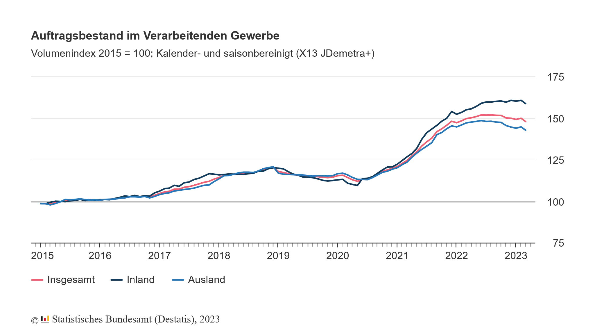 Auftragsbestand in Deutschland im März erneut gesunken