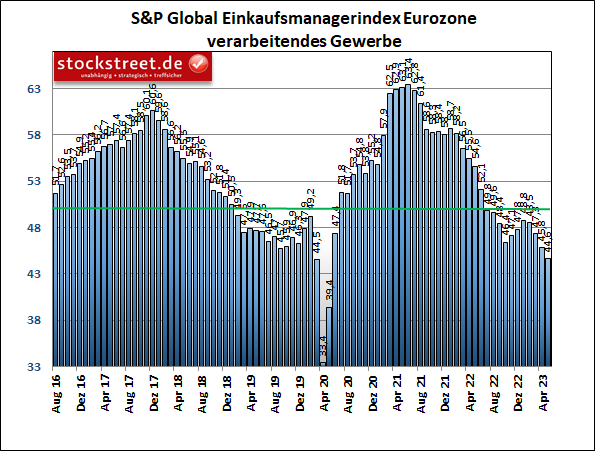 S&P Global Einkaufsmanagerindex: Die Industrie der Eurozone ist im Mai 2023 weiter eingebrochen auf ein neues Tief seit der Corona-Krise