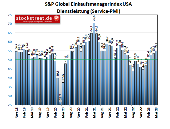 S&P Global Einkaufsmanagerindex: Der Dienstleistungsbereich der USA hat im Mai 2023 zwar etwas an Tempo verloren, hat die Gesamt-Wirtschaft aber auf Wachstumskurs gehalten
