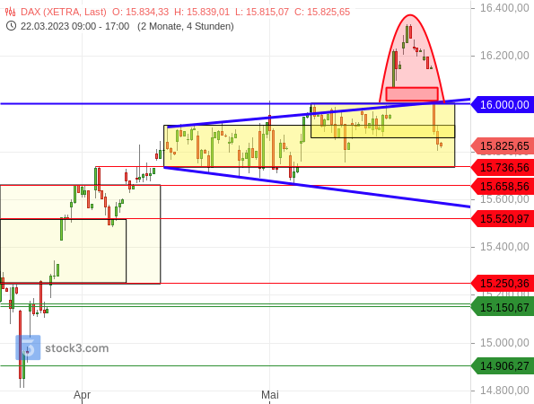 Bullenfalle im DAX!