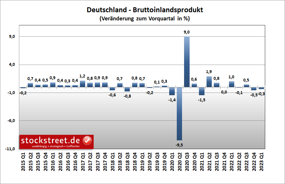 Die deutsche Wirtschaft ist im 1. Quartal 2023 zum zweiten Mal in Folge geschrumpft. Damit befindet sie sich in einer technischen Rezession.