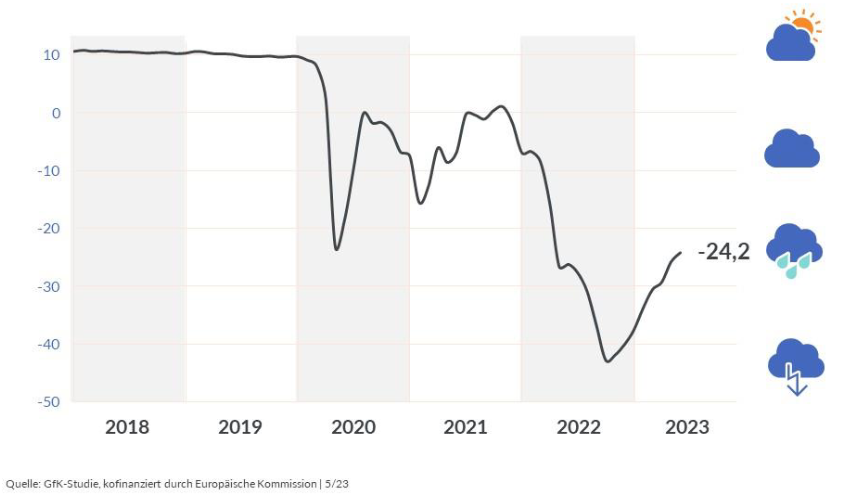 GfK-Konsumklimaindex: Die Konsumstimmung steigt, aber auf niedrigem Niveau