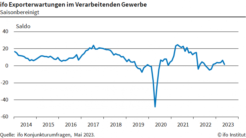 ifo-Exporterwartungen im Mai 2023 auf dem niedrigsten Niveau seit November 2022