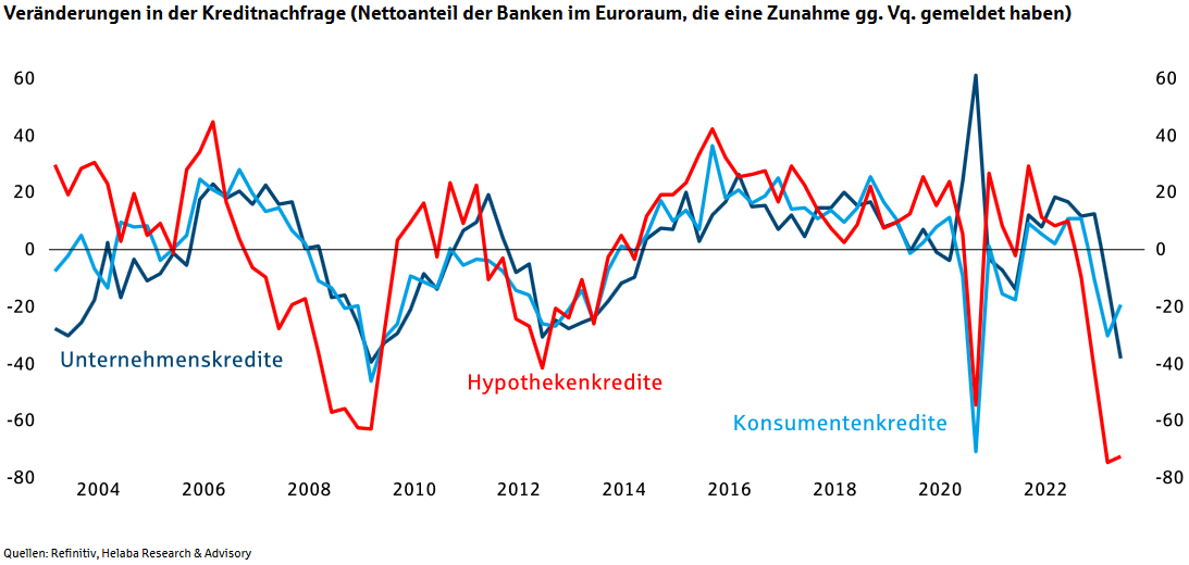 Die gestiegenen Leitzinsen der EZB lassen die Kreditnachfrage einbrechen