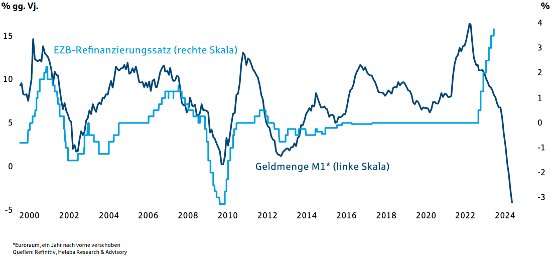 Geldmenge im Euroraum schrumpft im Rekordtempo