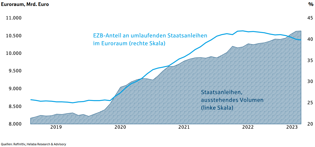 EZB treibt den Abbau ihrer Anleihebestände voran