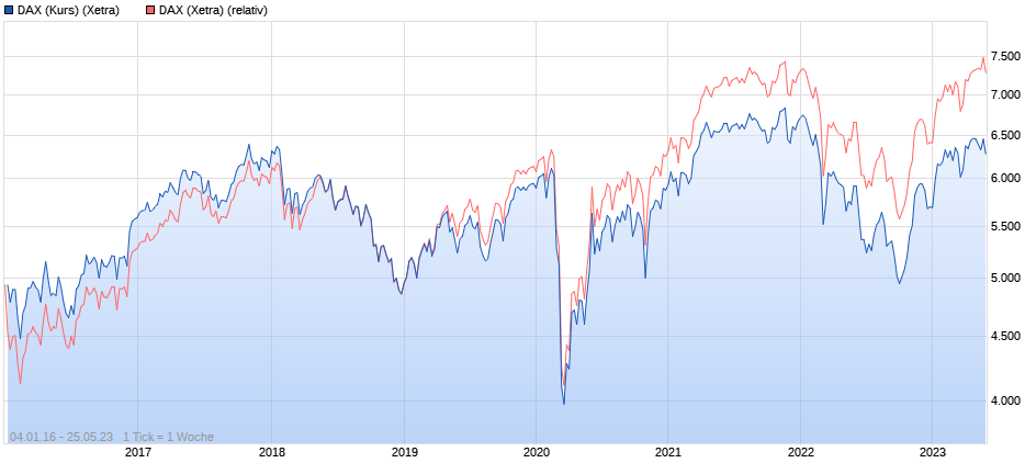 DAX-Performanceindex vs. DAX-Kursindex