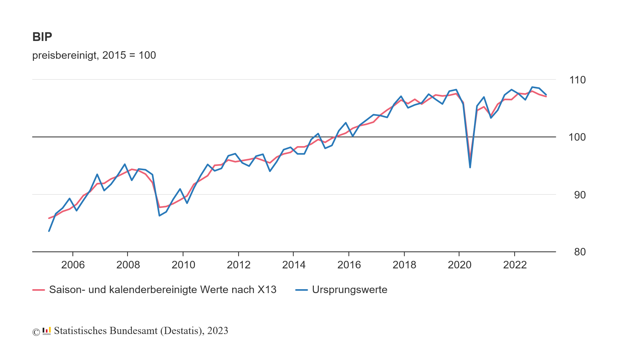 Das deutsche BIP ist aktuell kaum höher als Ende 2017