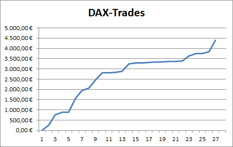 Performance der DAX-Trades des Börsenbriefs "Target-Trend-CFD" der vergangenen 2 Jahre