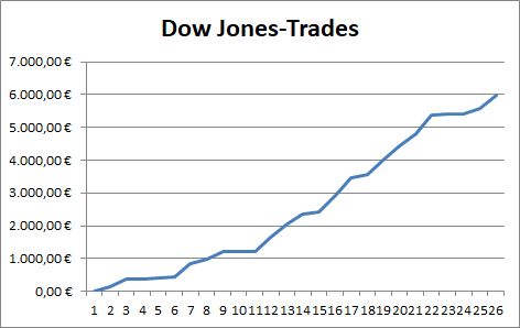 Performance der Doe Jones-Trades des Börsenbriefs "Target-Trend-CFD" der vergangenen 2 Jahre
