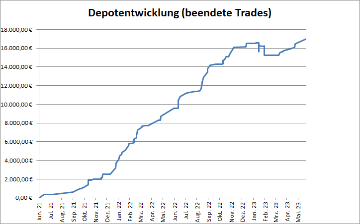 Performance aller Trades des Börsenbriefs "Target-Trend-CFD" der vergangenen 2 Jahre