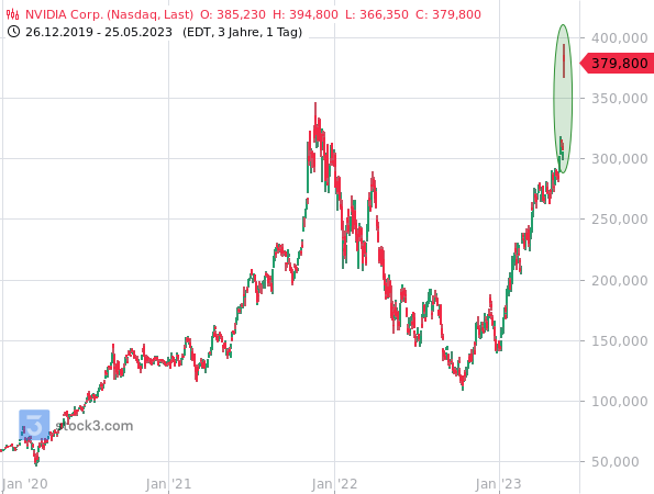 NVIDIA – Die Börse übertreibt schon wieder massiv NVIDIA – Die Börse übertreibt schon wieder massiv
