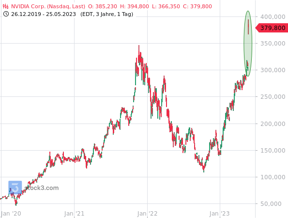 NVIDIA – Die Börse übertreibt schon wieder massiv