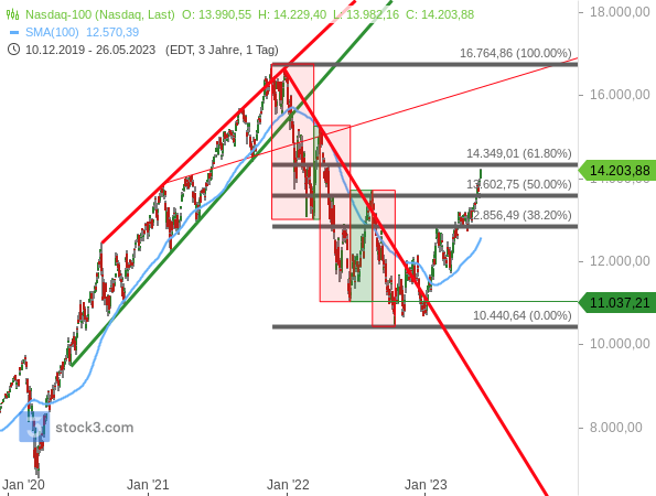 Chartanalyse: Der Nasdaq 100 hat mt seiner aktuellen Erholung fast 61,80 % des vorherigen Bärenmarktes korrigiert