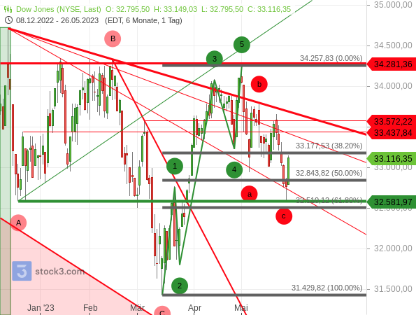Chartanalyse: Der Dow Jones hat mit seiner ABC-Korrektur fast 61,80 % des vorherigen Aufwärtstrends korrigiert