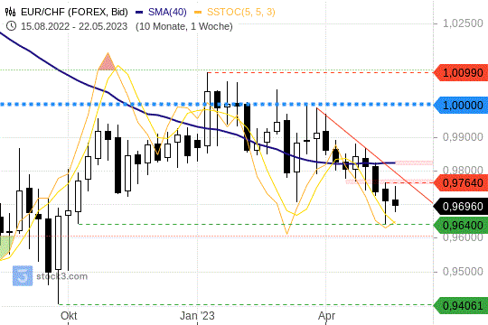 EUR/CHF: Chartisten haben jetzt die Schlüsselmarke bei 0,97 CHF im Blick. 26.5.2023