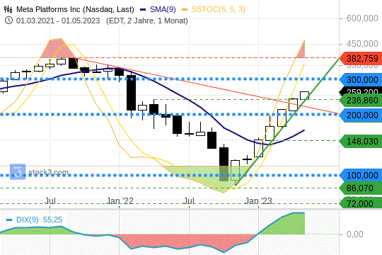 Meta Platforms: Überkaufte Marktsituation in einem intakten Aufwärtstrend. 26.5.2023
