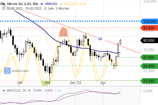 Siltronic-Aktie: Wie nachhaltig die Kursrallye wirklich ist