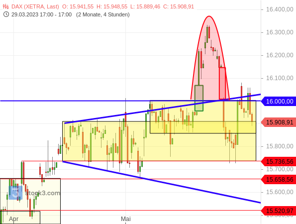kurzfristige Chartanalyse zum DAX