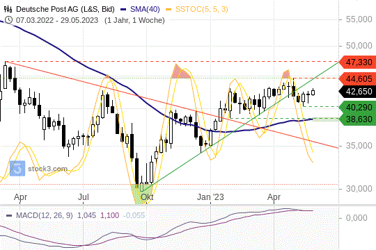 Deutsche-Post-Aktie: Aktuell noch im Seitwärtstrend gefangen
