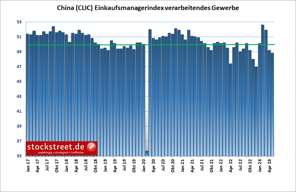 Der offizielle Einkaufsmanagerindex deutet im Mai 2023 auf eine stärkere Schrumpfung der chinesischen Industrie