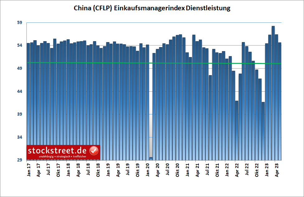 Laut offiziellen Einkaufsmanagerdaten ist der chinesische Dienstleistungsbereich im Mai 2023 erneut weniger stark gewachsen