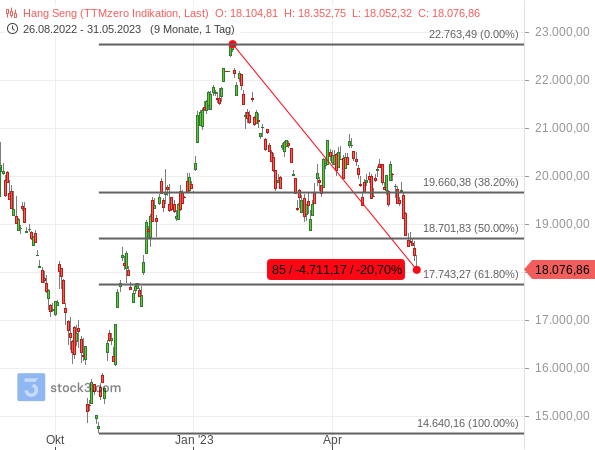 Der chinesische Aktienindex Hang Seng hat sich bis Ende Januar erholt, korrigiert seitdem aber und passt damit zu den Einkaufsmanagerdaten