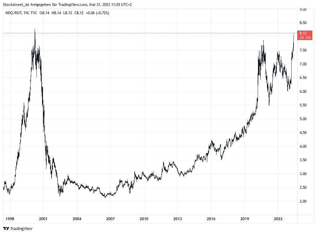 Nasdaq 100 im Verhältnis zum Russel 2000 zeigt Übertreibung von Technologieaktien