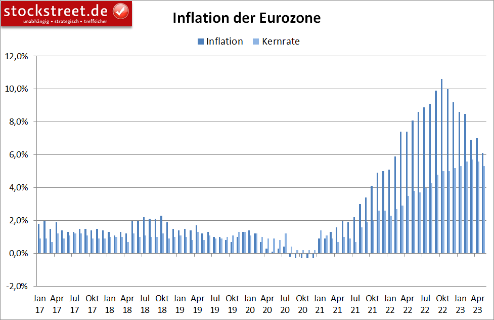 Inflation der Eurozone hat im Mai 2023 erneut nachgelassen, stärker als erwartet