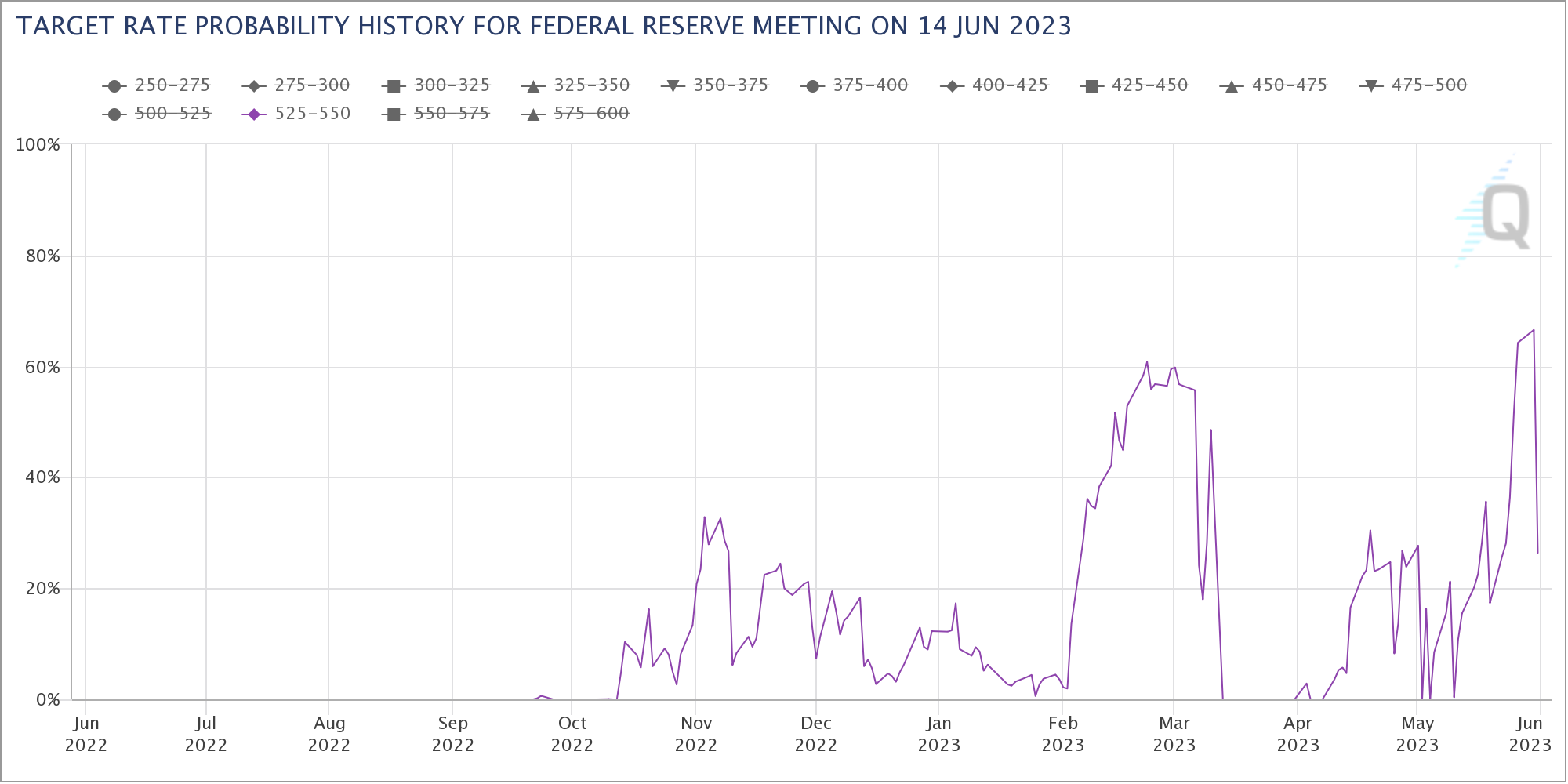 Erwartungen bezüglich einer Zinsanhebung auf der Fed-Sitzung im Juni 2023