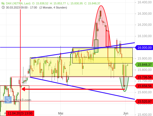 Chartanalyse: Im DAX folgte auf eine Bullenfalle (roter Bogen) eine Bärenfalle (grüner Bogen)