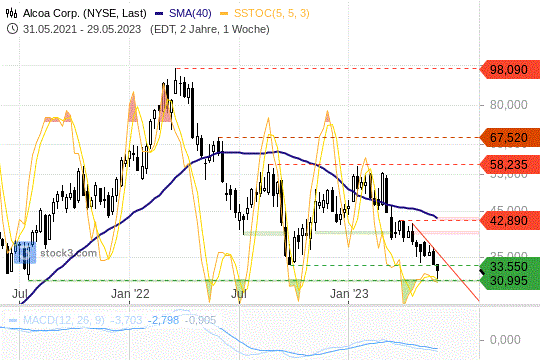 Alcoa-Aktie: Die Kurse wurden durch den Support bei 31 USD aufgefangen. 2.6.2023