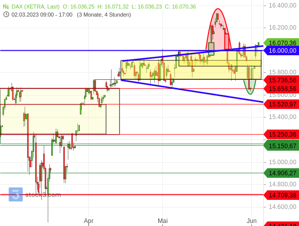 Chartanalyse: Der DAX arbeitet sich über wichtige Hürden zurück