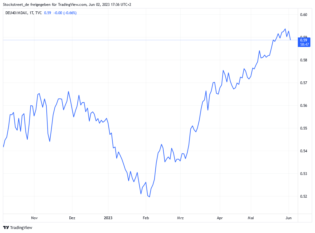 DAX im Verhältnis zum MDAX: Der DAX schlägt sich seit Februar weit besser als der MDAX