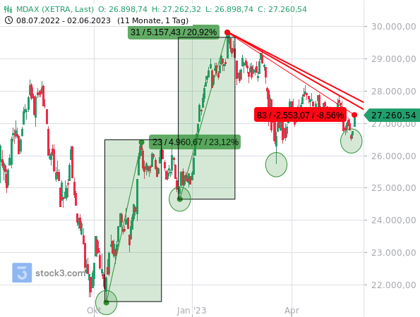 Chartanalyse: Der MDAX steckt seit Februar in einer Korrektur bzw. Konsolidierung