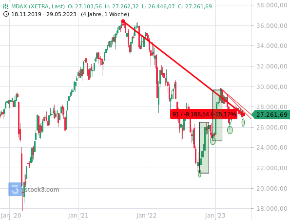 Chartanalyse: Der MDAX liegt seit seinem Rekordhoch noch 25 % im Minus