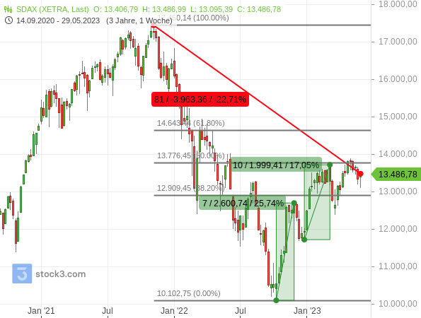 Chartanalyse: Der SDAX liegt seit seinem Rekordhoch noch fast 23 % im Minus