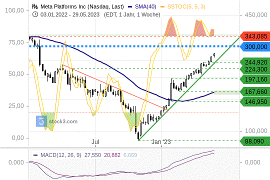 Meta Platforms: Im steilen Aufwärtstrend nach oben. 3.6.2023