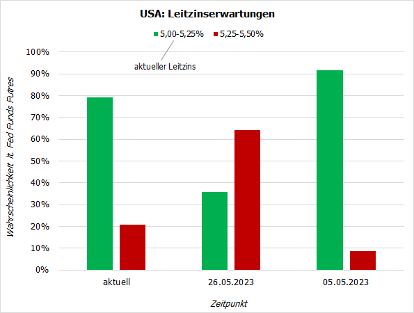 20230605a_Fed-Leitzinserwartungen