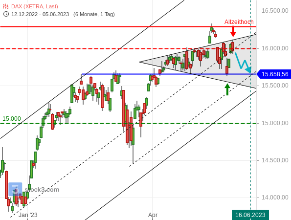 20230605c_DAX-Tageschart ab Dezember 2022